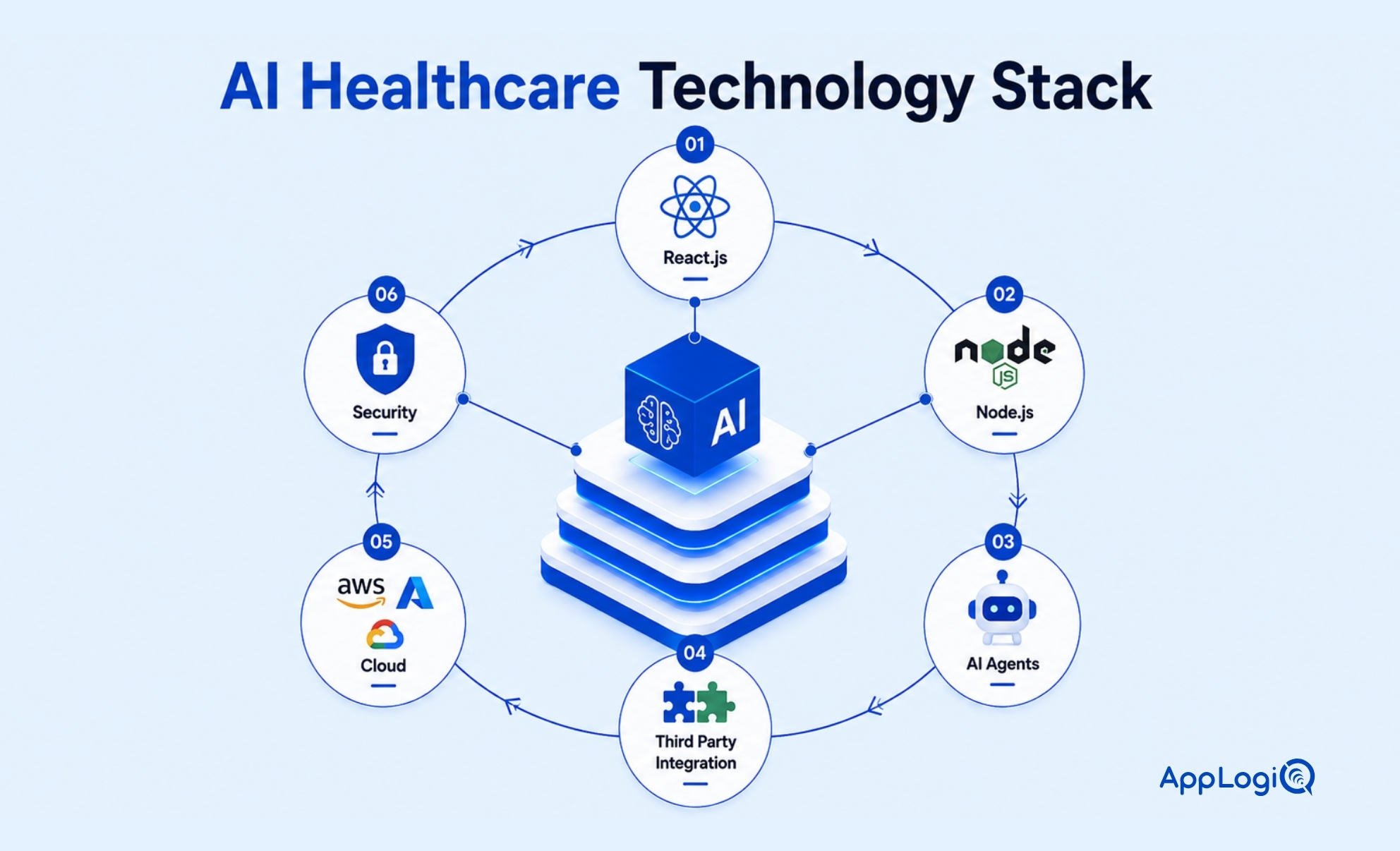 AI Healthcare Technology Stack