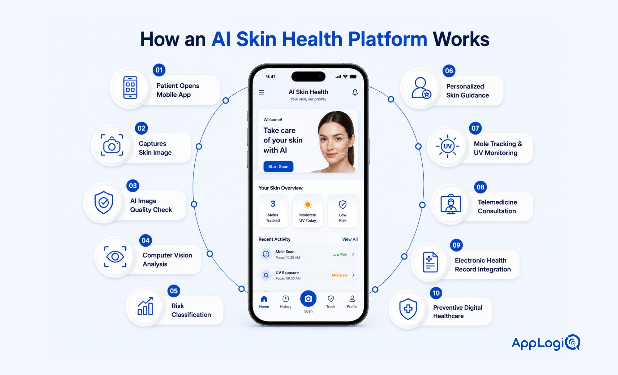 AI Skin Health Platform Works