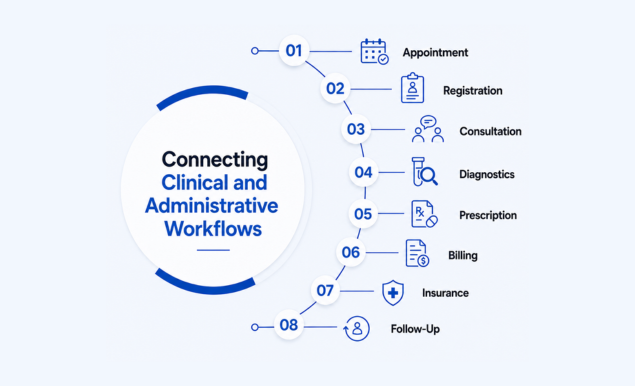 Connecting Clinical and Administrative Workflows
