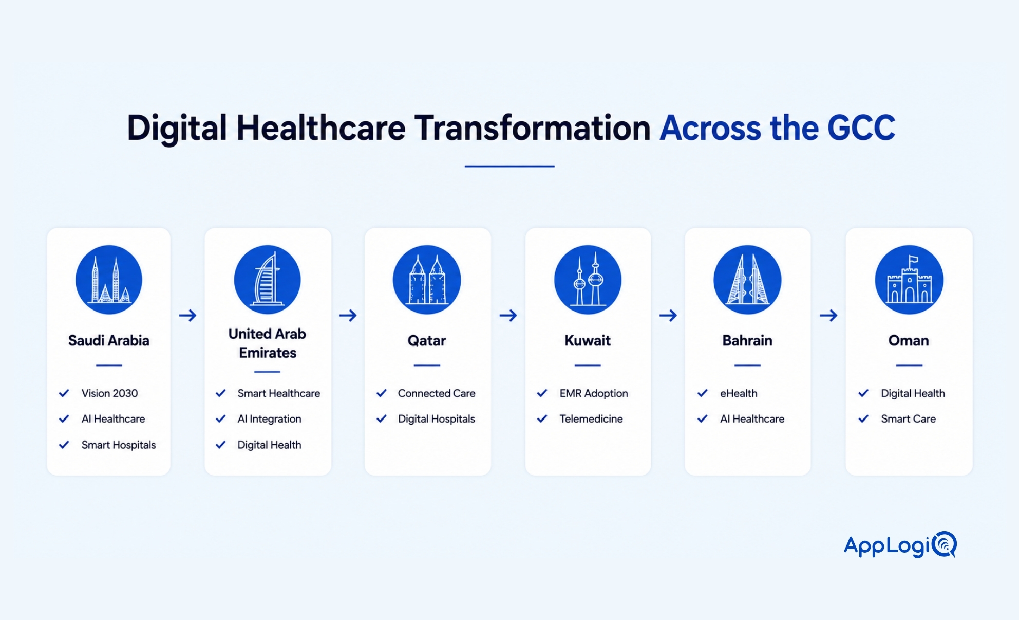 Digital Healthcare Transformation Across