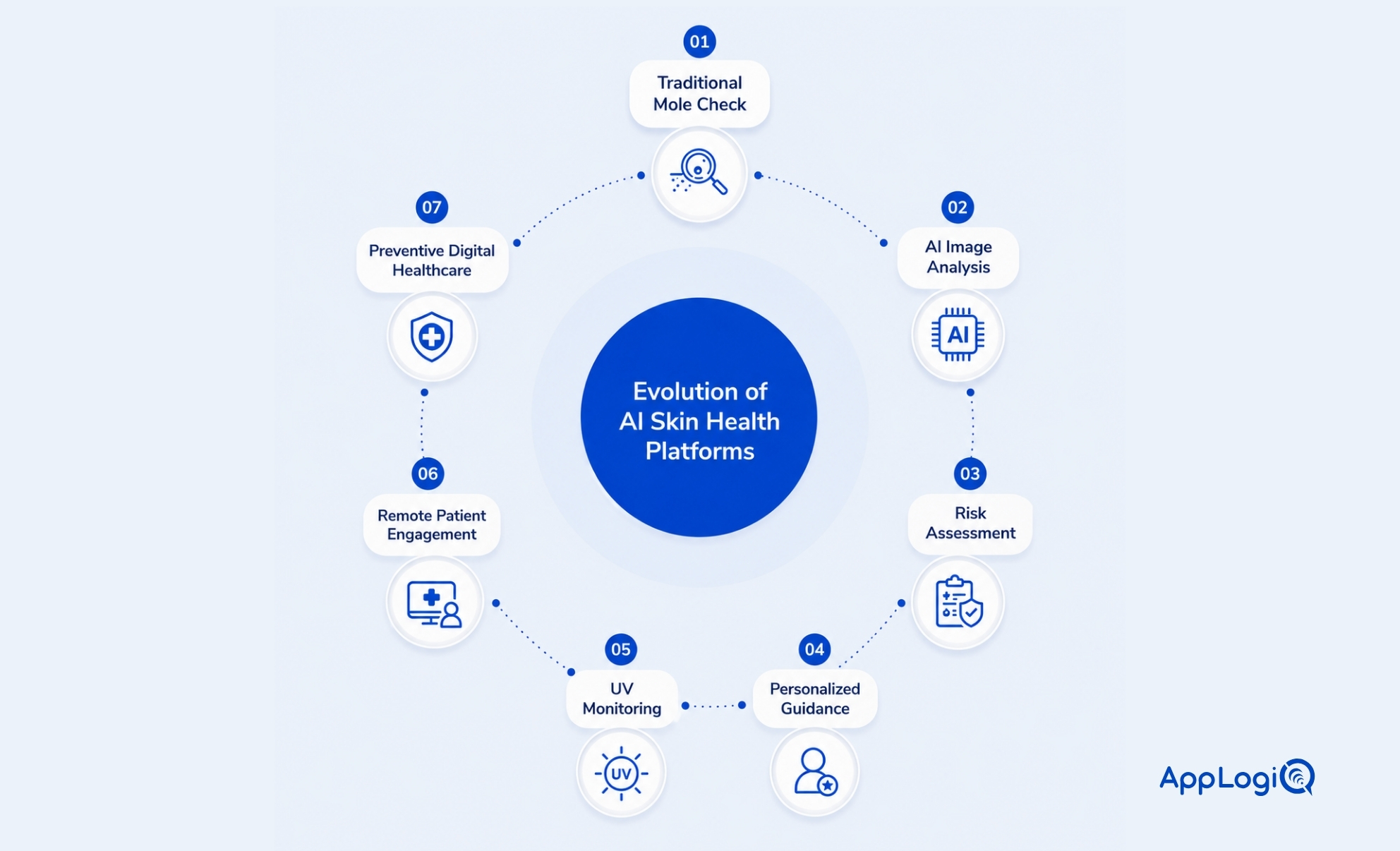 Evolution of AI Skin Health Platform