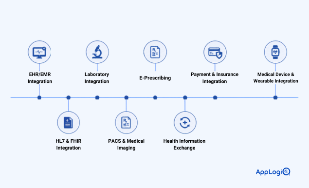 Hospital Management Software Integrations 