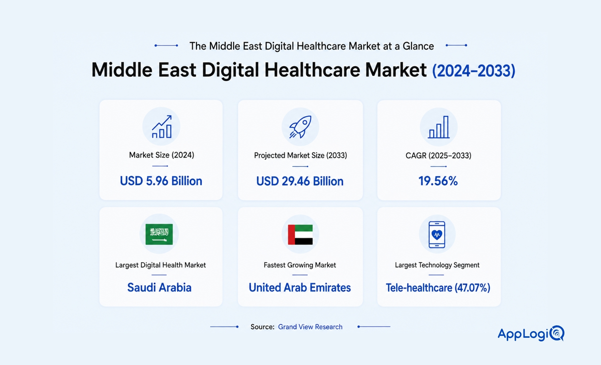 Middle East Digital Healthcare Market
