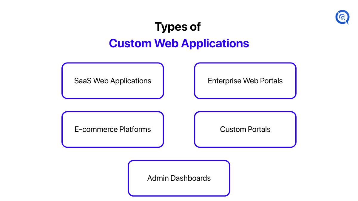 Types of custom web app development services including SaaS applications, enterprise portals, e-commerce platforms, custom portals, and admin dashboards